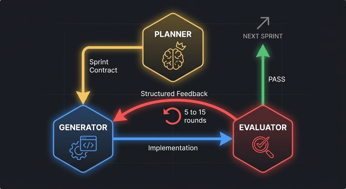 Architecture diagram of the three-agent adversarial loop: Planner issues Sprint Contracts, Generator implements, Evaluator judges in 5-15 rounds