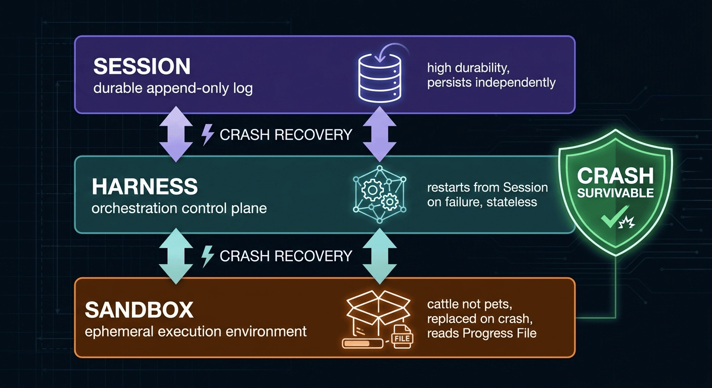 Infrastructure diagram showing the Session, Harness, and Sandbox components of Managed Agents enabling crash-survivable multi-hour AI runs