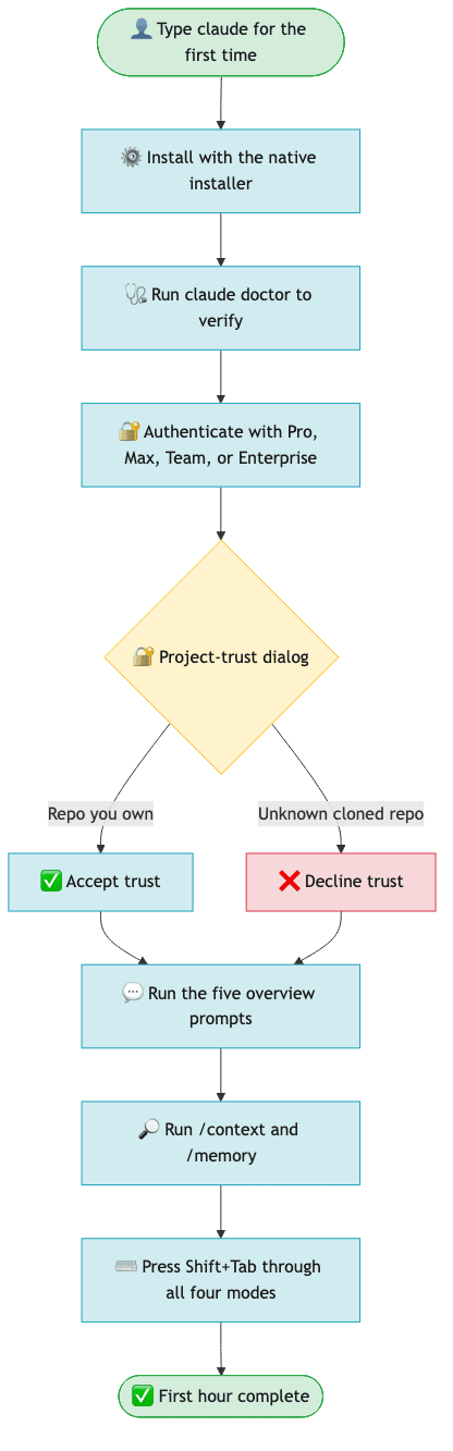 Trust dialog on first run
