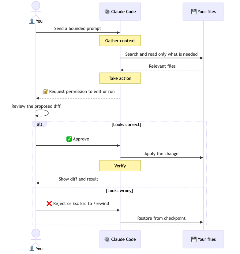 Permission mode workflow